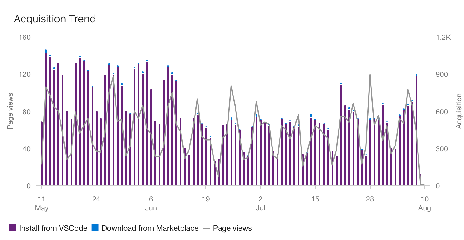 Turbo Console Log acquisition and growth graph
